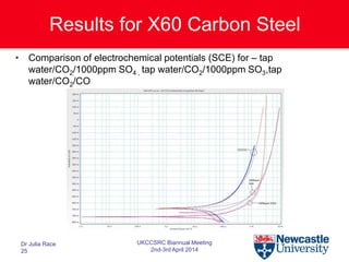 Results for X60 Carbon Steel
• Comparison of electrochemical potentials (SCE) for – tap
water/CO2/1000ppm SO4 , tap water/CO2/1000ppm SO3,tap
water/CO2/CO
Dr Julia Race
25
UKCCSRC Biannual Meeting
2nd-3rd April 2014
 