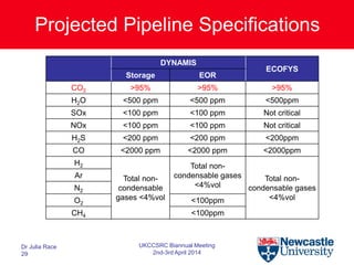 Projected Pipeline Specifications
DYNAMIS
ECOFYS
Storage EOR
CO2 >95% >95% >95%
H2O <500 ppm <500 ppm <500ppm
SOx <100 ppm <100 ppm Not critical
NOx <100 ppm <100 ppm Not critical
H2S <200 ppm <200 ppm <200ppm
CO <2000 ppm <2000 ppm <2000ppm
H2
Total non-
condensable
gases <4%vol
Total non-
condensable gases
<4%vol
Total non-
condensable gases
<4%vol
Ar
N2
O2 <100ppm
CH4 <100ppm
Dr Julia Race
29
UKCCSRC Biannual Meeting
2nd-3rd April 2014
 