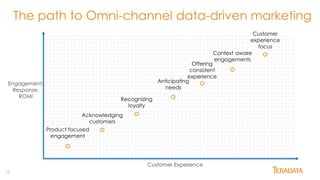 15
The path to Omni-channel data-driven marketing
Customer Experience
Engagement,
Response,
ROMI
Product focused
engagemen...