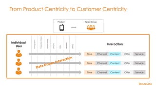 From Product Centricity to Customer Centricity
Individual
User
Time Content Offer ServiceChannel
Demographics
TransactionH...