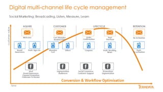 Digital multi-channel life cycle management
23
 