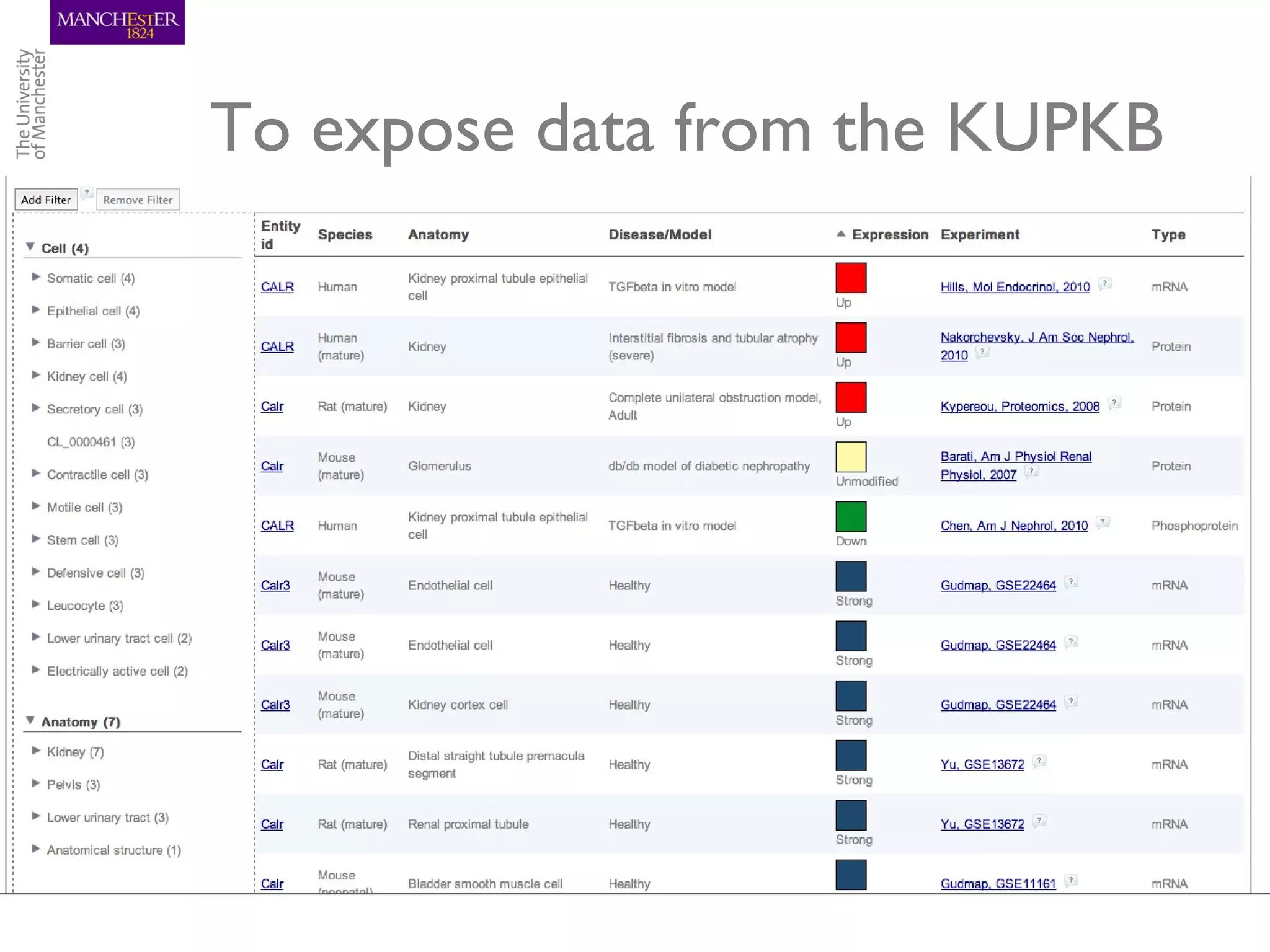 To expose data from the KUPKB
 