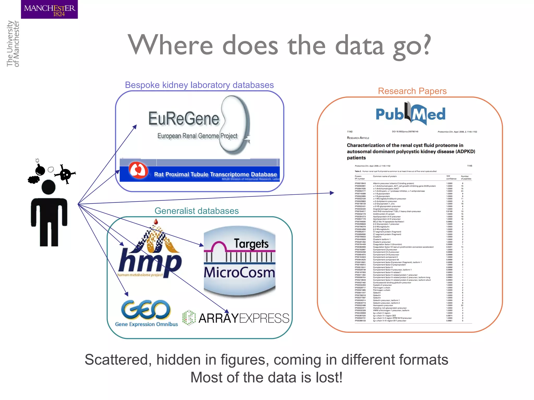 Where does the data go?
      Bespoke kidney laboratory databases
                                             Research Papers




            Generalist databases




Scattered, hidden in figures, coming in different formats
                Most of the data is lost!
 