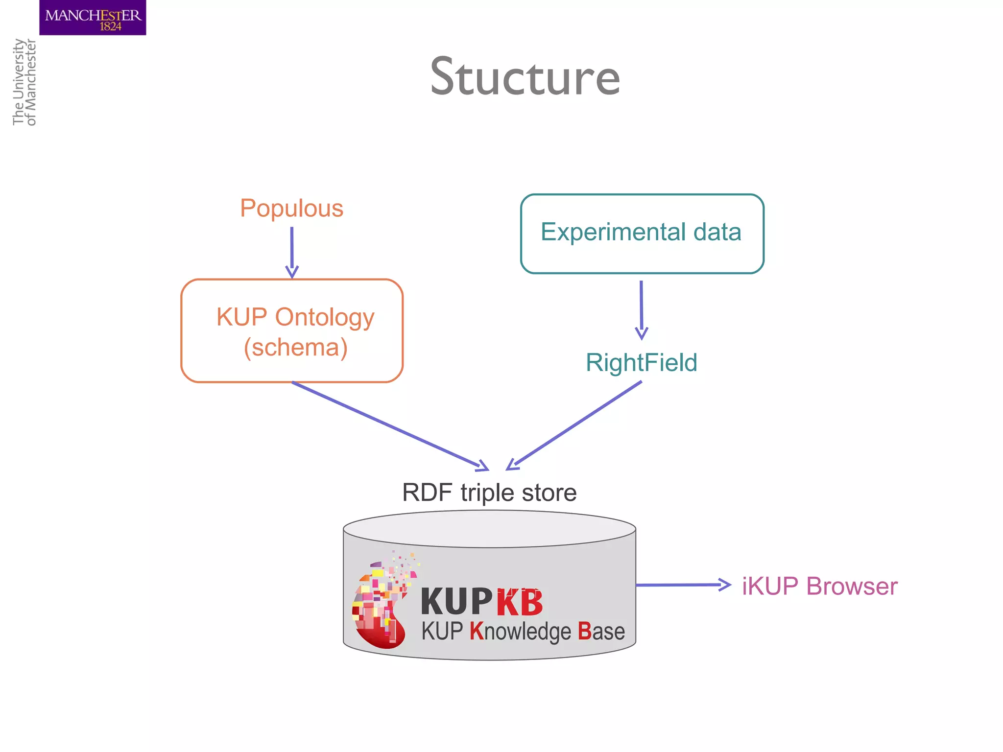 Stucture

 Populous
                           Experimental data


KUP Ontology
  (schema)
                                  RightField




               RDF triple store


                                               iKUP Browser
                KUP Knowledge Base
 