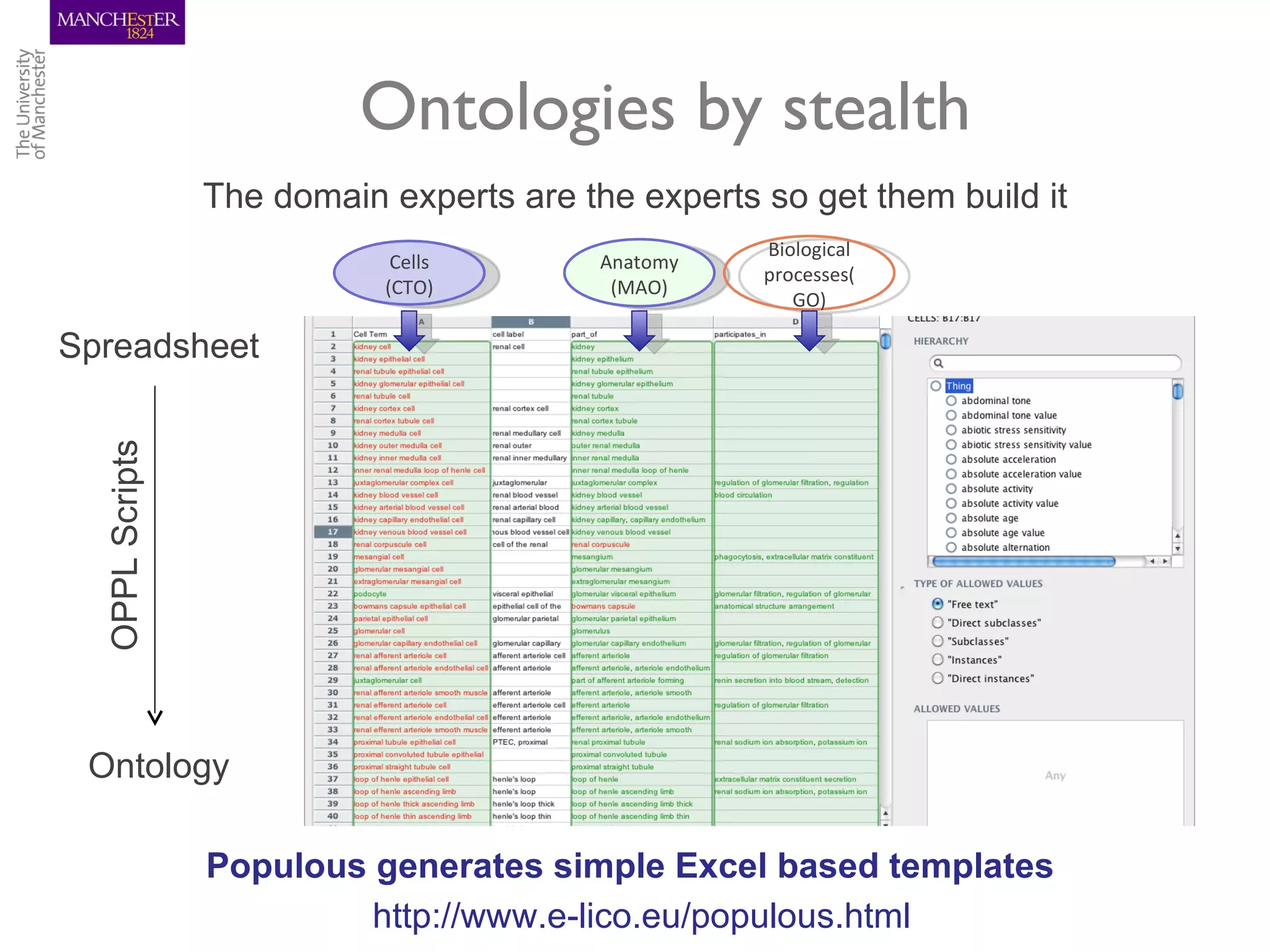 Ontologies by stealth
                 The domain experts are the experts so get them build it
                                                    Biological
                             Cells        Anatomy
                                                    processes(
                            (CTO)          (MAO)
                                                       GO)

Spreadsheet
  OPPL Scripts




 Ontology

                 Populous generates simple Excel based templates
                          http://www.e-lico.eu/populous.html
 
