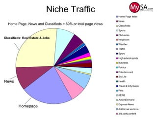 Niche Traffic
Home Page
Classifieds-
Real-Estate &
Employment
Home Page Index
News
Classifieds
Sports
Obituaries
Neighbors
Weather
Traffic
Spurs
High school sports
Business
Politics
Entertainment
SA Life
Health
Travel & City Guide
Pets
KENS
AdsonDemand
Express-News
Additional sections
3rd party content
Home Page, News and Classifieds = 60% or total page views
News
Homepage
Classifieds: Real Estate & Jobs
 