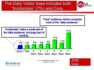 The Daily Visitor base includes bothThe Daily Visitor base includes both
“Incidentals” (7%) and Core.“Incidentals” (7%) and Core.
7% 7% 8% 8% 9%
17%
11%
31%
7
Days
6
Days
5
Days
4
Days
3
Days
2
Days
1 DayNone
““Core” audience visitors compriseCore” audience visitors comprise
most of the “daily audience.”most of the “daily audience.”
20062006
DataData
Source: 2006 Belden Client Surveys
Sample N = 33,518
““Incidentals” make a small part ofIncidentals” make a small part of
the daily audience, but large part ofthe daily audience, but large part of
monthly.monthly.
 
