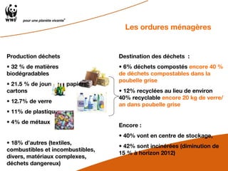 Les ordures ménagères Production déchets  •  32 % de matières biodégradables •  21.5 % de journaux, papiers, cartons •  12.7% de verre •  11% de plastique  •  4% de métaux •  18% d’autres (textiles, combustibles et incombustibles, divers, matériaux complexes, déchets dangereux) Destination des déchets  :  •  6% déchets compostés  encore 40 % de déchets compostables dans la poubelle grise •  12% recyclées au lieu de environ 40% recyclable  encore 20 kg de verre/an dans poubelle grise Encore :  •  40% vont en centre de stockage, •  42% sont incinérées (diminution de 15 % à horizon 2012) 