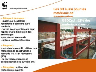 > Réduire à la source :  -  matériaux de déblais :   recherche d’équilibre avec remblais  -  travail avec fournisseurs pour reprise et/ou diminution des emballages - pas de surcommande - prévoir la déconstruction > Recycler :  - favoriser le recyclé : utiliser des matériaux de construction :  recyclés (40 %) et récupérés (5%) -  le recyclage : bennes et sensibilisation des ouvriers etc. > Récupérer :  utiliser des matériaux récupérés Les 3R aussi pour les matériaux de construction BEDZed : 52% des matériaux dans un rayon de 50 km + 15% recyclés/récupérés 