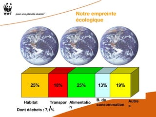 Notre empreinte écologique Dont déchets : 7,1% X Transport Habitat Alimentation B. de consommation Autres 