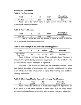 Results and Discussions
Table 1. Pre-Test Scores
Test n sd mean
Descriptive
Interpretation
Pre-Test 50 2.07 15.14 Low
Table 1 shows the pre-test scores of pupils. It shows a mean of 15.14 with
a descriptive interpretation of low.
Table 2. Post Test Scores
Test n sd mean
Descriptive
Interpretation
Post-Test 50 2.94 28.16 High
Table 2 shows the post test scores of pupils. It shows a mean of
28.16 with a descriptive interpretation high.
Table 3. Paired Sample T-test on Reality Based Approach
Test n df t-value
p-
value
Remarks
Pre Test and
Post Test
50 49 -29.264 .000 Significant
Table 3 shows the Paired Sample T-Test on Reality Based Approach. It
shows that the pre-test and post-test scores generated a T-value of -29.264 with
a p-value of .000 which is interpreted as significant.
The result of the study is anchored with the statement Lubienski (2007)
that students learn best when presented with concrete, reality-based instruction
is an effective tool in the improvement of pupils skills in solving word problems
involving subtraction.
Table 4. Effect Size of Reality Approach in Solving Word Problem
n t-value Eta2 Remarks
50 -29.264 0.946 Large Effect
Table 4 shows the Effect size of Reality Based Approach. It generated an
ETA2 value of 0.946 which signifies a large effect, thus the reality based
approach is effective in improving solving word problems in involving subtraction.
 