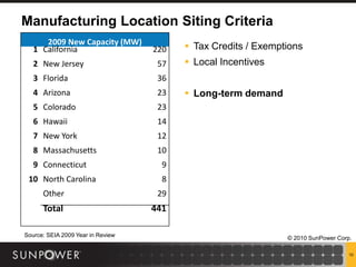 Manufacturing Location Siting Criteria
      2009 New Capacity (MW)
   1 California                    220    Tax Credits / Exemptions
   2 New Jersey                     57    Local Incentives
   3 Florida                        36
   4 Arizona                        23    Long-term demand
   5 Colorado                       23
   6 Hawaii                         14
   7 New York                       12
   8 Massachusetts                  10
   9 Connecticut                     9
 10 North Carolina                   8
      Other                         29
      Total                        441

Source: SEIA 2009 Year in Review                               © 2010 SunPower Corp.

                                                                                   10
 