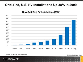 Grid-Tied, U.S. PV Installations Up 38% in 2009

                        New Grid-Tied PV Installations (MW)
500
450
400
350
300
250
200
150
100
 50
  -
          2000      2001      2002   2003   2004   2005   2006   2007   2008 2009p

Source: SEIA 2009 Year in Review                                         © 2010 SunPower Corp.

                                                                                             11
 