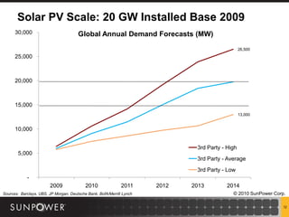Solar PV Scale: 20 GW Installed Base 2009
      30,000                           Global Annual Demand Forecasts (MW)
                                                                                                  26,500
      25,000



      20,000



      15,000
                                                                                                  13,000


      10,000


                                                                               3rd Party - High
       5,000
                                                                               3rd Party - Average
                                                                               3rd Party - Low
            -
                        2009               2010               2011     2012   2013         2014
Sources: Barclays, UBS, JP Morgan, Deutsche Bank, BofA/Merrill Lynch                         © 2010 SunPower Corp.

                                                                                                                 12
 