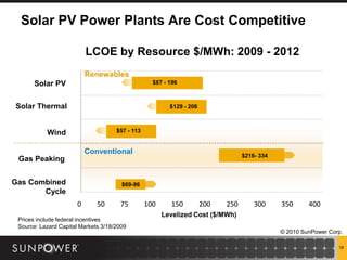 Solar PV Power Plants Are Cost Competitive

                          LCOE by Resource $/MWh: 2009 - 2012
                          Renewables
       Solar PV                                    $87 - 196



Solar Thermal                                            $129 - 206



           Wind                      $57 - 113


                          Conventional
                                                                                  $216- 334
 Gas Peaking


Gas Combined                0          $69-96
       Cycle
                      0         50    75         100     150          200   250       300     350      400
                                                       Levelized Cost ($/MWh)
 Prices include federal incentives
 Source: Lazard Capital Markets 3/18/2009
                                                                                              © 2010 SunPower Corp.

                                                                                                                 16
 