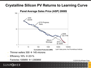 Crystalline Silicon PV Returns to Learning Curve
                                    Panel Average Sales Price (ASP) 2008$
                       100


                                         1979
                                         $33/W
                                                        81% Progress
                                                        Ratio
      Module ASP (2008$)




                           10


                                                                                         2008
                                                                                         $3.17/W

                                                                  Silicon
                                                                 Shortage       2012
                                                                                $1.40/W
                            1
                                1        10          100          1000         10000          100000

                                                 Cumulative Production (MW)   Last 4 data points: the Prometheus Institute

 - Thinner wafers 300  145 microns
 - Efficiency 16%  22+%
 - Factories 100MW  1,000MW                                                                               © 2010 SunPower Corp.

                                                                                                                               18
 