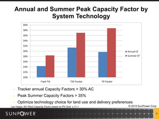 Annual and Summer Peak Capacity Factor by
               System Technology
          40%

          38%

          36%

          34%

          32%

          30%                                                                 Annual CF
          28%                                                                 Summer CF

          26%

          24%

          22%

          20%
                          Fixed Tilt               T20 Tracker   T0 Tracker


  - Tracker annual Capacity Factors > 30% AC
  - Peak Summer Capacity Factors > 35%
  - Optimize technology choice for land use and delivery preferences
Las Vegas, NV Plant Capacity Factor based on PV Grid v.11.1                   © 2010 SunPower Corp.

                                                                                                  21
 