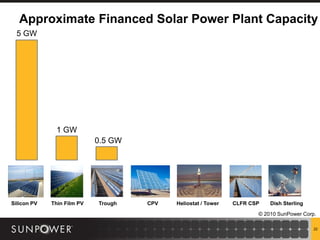 Approximate Financed Solar Power Plant Capacity
  5 GW




              1 GW
                            0.5 GW




Silicon PV   Thin Film PV   Trough   CPV   Heliostat / Tower   CLFR CSP   Dish Sterling
                                                                      © 2010 SunPower Corp.

                                                                                          22
 