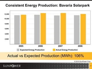 Consistent Energy Production: Bavaria Solarpark

12,000


10,000


8,000


6,000


4,000


2,000



           2005                2006        2007                     2008
            Expected Energy Production   Actual Energy Production


     Actual vs Expected Production (MWh): 106%
                                                             © 2010 SunPower Corp.

23
                                                                                 23
 