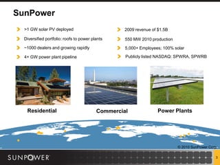 SunPower
  >1 GW solar PV deployed                          2009 revenue of $1.5B

  Diversified portfolio: roofs to power plants     550 MW 2010 production
  ~1000 dealers and growing rapidly                5,000+ Employees; 100% solar

  4+ GW power plant pipeline                       Publicly listed NASDAQ: SPWRA, SPWRB




   Residential                            Commercial               Power Plants




                                                                            © 2010 SunPower Corp.

                                                                                                3
 