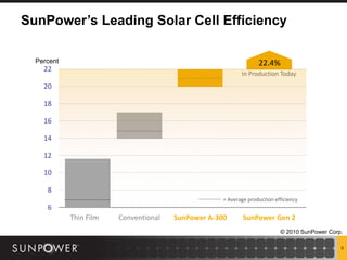 SunPower’s Leading Solar Cell Efficiency

  Percent                                                         22.4%
    22
                                                           In Production Today
    20

    18

    16

    14

    12

    10

     8
                                                    = Average production efficiency
     6
            Thin Film   Conventional   SunPower A-300       SunPower Gen 2
                                                                           © 2010 SunPower Corp.

                                                                                               5
 