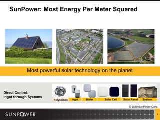 SunPower: Most Energy Per Meter Squared




            Most powerful solar technology on the planet



Direct Control:
Ingot through Systems
                        Polysilicon   Ingot   Wafer   Solar Cell   Solar Panel   System

                                                                       © 2010 SunPower Corp.

                                                                                           6
 