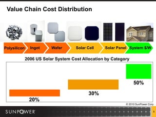 Value Chain Cost Distribution




Polysilicon     Ingot     Wafer      Solar Cell   Solar Panel System $/W

              2006 US Solar System Cost Allocation by Category




                                                                 50%

                                            30%
               20%
                                                            © 2010 SunPower Corp.

                                                                                8
 