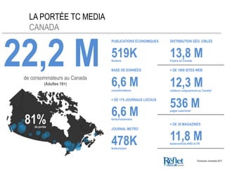 PUBLICATIONS ÉCONOMIQUES DISTRIBUTION GÉO. CIBLÉE
22,2 Mde consommateurs au Canada
519Klecteurs
13,8 MFoyers au Canada
BASE DE DONNÉES
6,6 Mconsommateurs
+ DE 179 JOURNAUX LOCAUX
6,6 Mlecteurs/semaine
JOURNAL METRO
478Klecteurs/jour
+ DE 1000 SITES WEB
536 Mpages vues/mois*
+ DE 30 MAGAZINES
11,8 Mlecteurs/mois ANG et FR
*Comscore, novembre 2011
12,3 Mvisiteurs uniques/mois au Canada*
LA PORTÉE TC MEDIA
CANADA
81%de portée
de consommateurs au Canada
(Adultes 18+)
 
