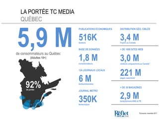 PUBLICATIONS ÉCONOMIQUES DISTRIBUTION GÉO. CIBLÉE
5,9 M 516Klecteurs
3,4 MFoyers au Canada
BASE DE DONNÉES
1,8 Mconsommateurs
124 JOURNAUX LOCAUX
6 Mlecteurs/semaine
JOURNAL METRO
350Klecteurs/jour
+ DE 1000 SITES WEB
221 Mpages vues/mois*
+ DE 30 MAGAZINES
2,9 Mlecteurs/mois ANG et FR
*Comscore, novembre 2011
3,0 Mvisiteurs uniques/mois au Canada*
LA PORTÉE TC MEDIA
QUÉBEC
92%de portée
de consommateurs au Québec
(Adultes 18+)
 
