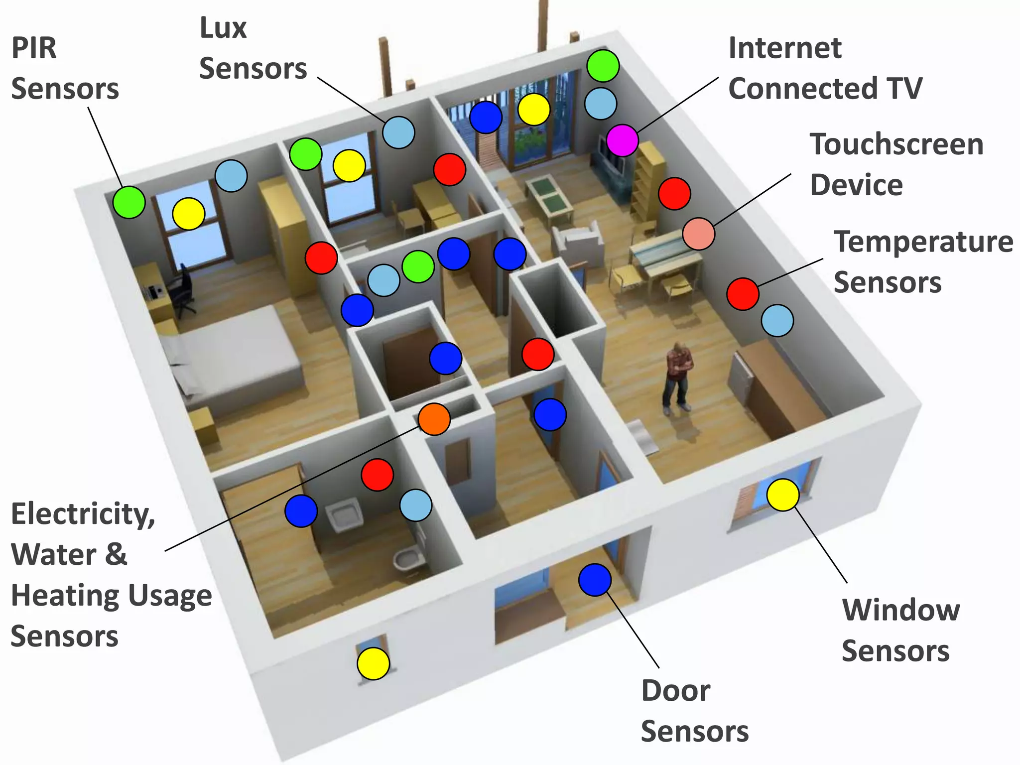 Lux
PIR                          Internet
              Sensors
Sensors                      Connected TV
                                  Touchscreen
                                  Device
                                   Temperature
                                   Sensors




Electricity,
Water &
Heating Usage                       Window
Sensors                             Sensors
                        Door
   07/05/11             Sensors
 