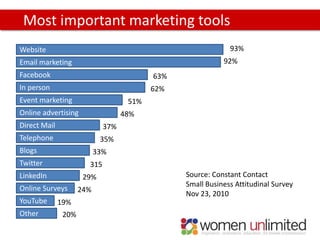 Most important marketing tools
Website                                                      93%
Email marketing                                            92%
Facebook                                  63%
In person                                 62%
Event marketing                     51%
Online advertising                 48%
Direct Mail                  37%
Telephone                   35%
Blogs                      33%
Twitter                315
LinkedIn              29%                       Source: Constant Contact
                                                Small Business Attitudinal Survey
Online Surveys       24%
                                                Nov 23, 2010
YouTube       19%
Other          20%
 