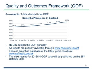 Quality and Outcomes Framework (QOF) 
An example of data derived from QOF 
0.60% 
0.50% 
0.40% 
0.30% 
0.20% 
0.10% 
Dementia Prevalence in England 
• HSCIC publish the QOF annually 
• All results are publicly available through www.hscic.gov.uk/qof 
• There is an online database of the latest years results at 
www.qof.hscic.gov.uk 
• The next results for 2013/14 QOF data will be published on the 28th 
October 2014 
12 
0.40% 0.41% 
0.43% 
0.45% 
0.48% 
0.53% 
0.57% 
0.00% 
31 Mar 2007 31 Mar 2008 31 Mar 2009 31 Mar 2010 31 Mar 2011 31 Mar 2012 31 Mar 2013 
 