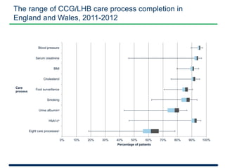 The range of CCG/LHB care process completion in 
England and Wales, 2011-2012 
0% 10% 20% 30% 40% 50% 60% 70% 80% 90% 100% 
Blood pressure 
Serum creatinine 
BMI 
Cholesterol 
Foot surveillance 
Smoking 
Urine albuminᵃ 
HbA1cᵇ 
Eight care processesᶜ 
Percentage of patients 
Care 
process 
 