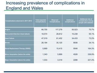 Increasing prevalence of complications in 
England and Wales 
Complications observed in 2011-2012 
Total expected 
Complications 
Observed 
Complications 
Additional 
complications 
Additional risk of 
complication among 
people with diabetes 
Angina 66,755 117,278 50,523 75.7% 
Myocardial Infarction (heart attack) 18,574 28,812 10,238 55.1% 
Heart Failure 47,019 81,452 34,433 73.2% 
Stroke 26,184 35,120 8936 34.1% 
Renal Replacement Therapy (ESKD) 5,869 15,415 9546 164.3% 
Minor Amputation (below the ankle) 1,343 5,869 4526 336.9% 
Major Amputation (above the ankle) 1,033 3,319 2286 221.4% 
 