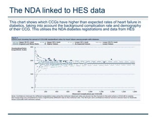 The NDA linked to HES data 
This chart shows which CCGs have higher than expected rates of heart failure in 
diabetics, taking into account the background complication rate and demography 
of their CCG. This utilises the NDA diabetes registrations and data from HES 
 
