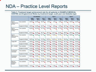 NDA – Practice Level Reports 
Table 3: Treatment target achievement rate for all patients in EXAMPLE MEDICAL 
CENTRE and England and Wales by treatment target, audit year and diabetes type 
All diabetesᵃ Type 1 Type 2 
2009- 
2010 
2010- 
2011 
2011- 
2012 
2009- 
2010 
2010- 
2011 
2011- 
2012 
2009- 
2010 
2010- 
2011 
2011- 
2012 
HbA1c 
<48mmol/mol 
(6.5%)ᵇ 
Your practice 25.4% 23.9% 20.4% 2.0% 4.4% 2.2% 27.4% 25.5% 22.0% 
England & Wales 25.0% 24.8% 24.7% 7.1% 6.8% 6.5% 26.7% 26.4% 26.2% 
HbA1c 
≤58mmol/mol 
(7.5%)ᵇ 
Your practice 63.6% 62.0% 57.7% 22.4% 17.8% 21.7% 67.3% 65.6% 60.7% 
England & Wales 63.3% 63.3% 62.7% 28.7% 28.1% 27.0% 66.6% 66.5% 65.8% 
HbA1c 
≤86mmol/mol 
(10.0%)ᵇ 
Your practice 93.8% 93.0% 91.1% 79.6% 73.3% 71.7% 95.1% 94.6% 92.7% 
England & Wales 92.5% 92.1% 91.9% 83.2% 82.4% 81.9% 93.4% 93.0% 92.8% 
Target BPᶜ Your practice 48.9% 49.8% 48.5% 47.7% 60.5% 53.5% 49.1% 48.9% 48.2% 
England & Wales 35.2% 36.2% 38.8% 49.1% 49.9% 51.9% 34.0% 35.0% 37.7% 
BP <140/80ᵈ Your practice 59.9% 57.6% 60.3% 54.5% 67.4% 55.8% 60.4% 56.9% 60.7% 
England & Wales 43.9% 44.6% 48.1% 54.7% 55.3% 57.9% 42.9% 43.7% 47.3% 
Cholesterol 
<4mmol/L 
Your practice 30.6% 40.0% 38.6% 17.8% 29.3% 34.1% 31.7% 40.8% 39.0% 
England & Wales 40.0% 40.7% 40.4% 30.5% 30.4% 29.7% 40.8% 41.6% 41.3% 
Cholesterol 
<5mmol/L 
Your practice 68.2% 75.9% 75.5% 53.3% 68.3% 68.3% 69.6% 76.5% 76.0% 
England & Wales 77.7% 77.6% 77.0% 72.6% 72.0% 71.1% 78.3% 78.1% 77.5% 
Meet all 
treatment 
targetsᵉ 
Your practice 24.7% 23.7% 21.2% 12.5% 9.1% 13.6% 25.9% 24.9% 21.9% 
England & Wales 19.3% 19.7% 20.8% 11.9% 11.8% 11.8% 19.9% 20.3% 21.5% 
 