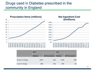 Drugs used in Diabetes prescribed in the 
community in England 
20 
0 
5 
10 
15 
20 
25 
30 
35 
40 
45 
1991/92 
1992/93 
1993/94 
1994/95 
1995/96 
1996/97 
1997/98 
1998/99 
1999/00 
2000/01 
2001/02 
2002/03 
2003/04 
2004/05 
2005/06 
2006/07 
2007/08 
2008/09 
2009/10 
2010/11 
2011/12 
2012/13 
Prescription Items (millions) 
£0 
£100 
£200 
£300 
£400 
£500 
£600 
£700 
£800 
1991/92 
1992/93 
1993/94 
1994/95 
1995/96 
1996/97 
1997/98 
1998/99 
1999/00 
2000/01 
2001/02 
2002/03 
2003/04 
2004/05 
2005/06 
2006/07 
2007/08 
2008/09 
2009/10 
2010/11 
2011/12 
2012/13 
Net Ingredient Cost 
(£millions) 
Items Cost 
Diabetes All Prescriptions Diabetes All Prescriptions 
10 year % change 105% 61% 119% 20% 
5 year % change 38% 25% 29% 2% 
 
