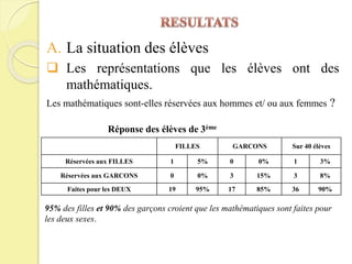 A. La situation des élèves
 Les représentations que les élèves ont des
mathématiques.
Les mathématiques sont-elles réservées aux hommes et/ ou aux femmes ?
Réponse des élèves de 3ème
FILLES GARCONS Sur 40 élèves
Réservées aux FILLES 1 5% 0 0% 1 3%
Réservées aux GARCONS 0 0% 3 15% 3 8%
Faites pour les DEUX 19 95% 17 85% 36 90%
95% des filles et 90% des garçons croient que les mathématiques sont faites pour
les deux sexes.
 
