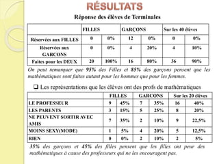 FILLES GARÇONS Sur les 40 élèves
Réservées aux FILLES 0 0% 12 0% 0 0%
Réservées aux
GARCONS
0 0% 4 20% 4 10%
Faites pour les DEUX 20 100% 16 80% 36 90%
Réponse des élèves de Terminales
On peut remarquer que 95% des Filles et 85% des garçons pensent que les
mathématiques sont faites autant pour les hommes que pour les femmes.
 Les représentations que les élèves ont des profs de mathématiques
FILLES GARCONS Sur les 20 élèves
LE PROFESSEUR 9 45% 7 35% 16 40%
LES PARENTS 3 15% 5 25% 8 20%
NE PEUVENT SORTIR AVEC
AMIS
7 35% 2 10% 9 22,5%
MOINS SEXY(MODE) 1 5% 4 20% 5 12,5%
RIEN 0 0% 2 10% 2 5%
35% des garçons et 45% des filles pensent que les filles ont peur des
mathématiques à cause des professeurs qui ne les encouragent pas.
 