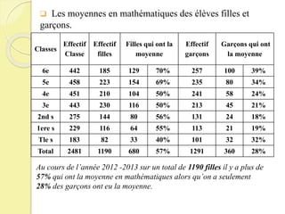  Les moyennes en mathématiques des élèves filles et
garçons.
Classes
Effectif
Classe
Effectif
filles
Filles qui ont la
moyenne
Effectif
garçons
Garçons qui ont
la moyenne
6e 442 185 129 70% 257 100 39%
5e 458 223 154 69% 235 80 34%
4e 451 210 104 50% 241 58 24%
3e 443 230 116 50% 213 45 21%
2nd s 275 144 80 56% 131 24 18%
1ere s 229 116 64 55% 113 21 19%
Tle s 183 82 33 40% 101 32 32%
Total 2481 1190 680 57% 1291 360 28%
Au cours de l’année 2012 -2013 sur un total de 1190 filles il y a plus de
57% qui ont la moyenne en mathématiques alors qu’on a seulement
28% des garçons ont eu la moyenne.
 