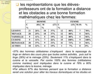  les représentations que les élèves-
professeurs ont de la formation a distance
et les obstacles a une bonne formation
mathématiques chez les femmes:
HOMME FEMME
C (81)
%
M (27)
%
C (15)
%
M (9) %
LESSIVE 21 26% 10 37% 12 80% 7 78%
MENAGE 20 25% 10 37% 12 80% 5 56%
VAISSELLE 9 11% 5 19% 12 80% 5 56%
CUISINE 9 11% 7 26% 15 100% 9 100%
REPASSAGE 30 37% 9 33% 11 73% 5 56%
AUTRES 18 22% 4 15% 1 7% 0 0%
[1] C = célibataire
[2] M= marié(e)
•37% des hommes célibataires s’impliquent dans le repassage du
linge en dehors des cours plus que toutes autres activités, puis suit le
linge (26%) et le ménage (25%). Seulement 11% s’impliquent dans la
cuisine et la vaisselle. Par contre 100% des femmes (célibataires
comme mariées) sont impliquées dans la cuisine et 78% a 80%
impliquées dans la lessive, ménage.
Par ailleurs 67% des femmes pensent que la formation a distance
serait une solution pour allier les travaux domestiques et les études en
 