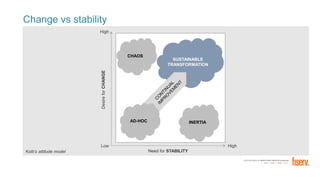 FORTUNE Magazine World's Most Admired Companies®
2014 | 2015 | 2016 | 2017
CHAOS
INERTIA
SUSTAINABLE
TRANSFORMATION
Change vs stability
Need for STABILITY
DesireforCHANGE
Low High
High
Kolb’s attitude model
AD-HOC
 