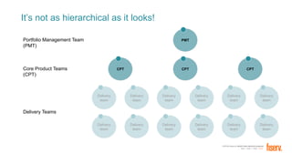 FORTUNE Magazine World's Most Admired Companies®
2014 | 2015 | 2016 | 2017
It’s not as hierarchical as it looks!
PMT
CPT
Delivery Teams
Core Product Teams
(CPT)
Portfolio Management Team
(PMT)
Delivery
team
Delivery
team
Delivery
team
Delivery
team
CPT
Delivery
team
Delivery
team
Delivery
team
Delivery
team
CPT
Delivery
team
Delivery
team
Delivery
team
Delivery
team
 