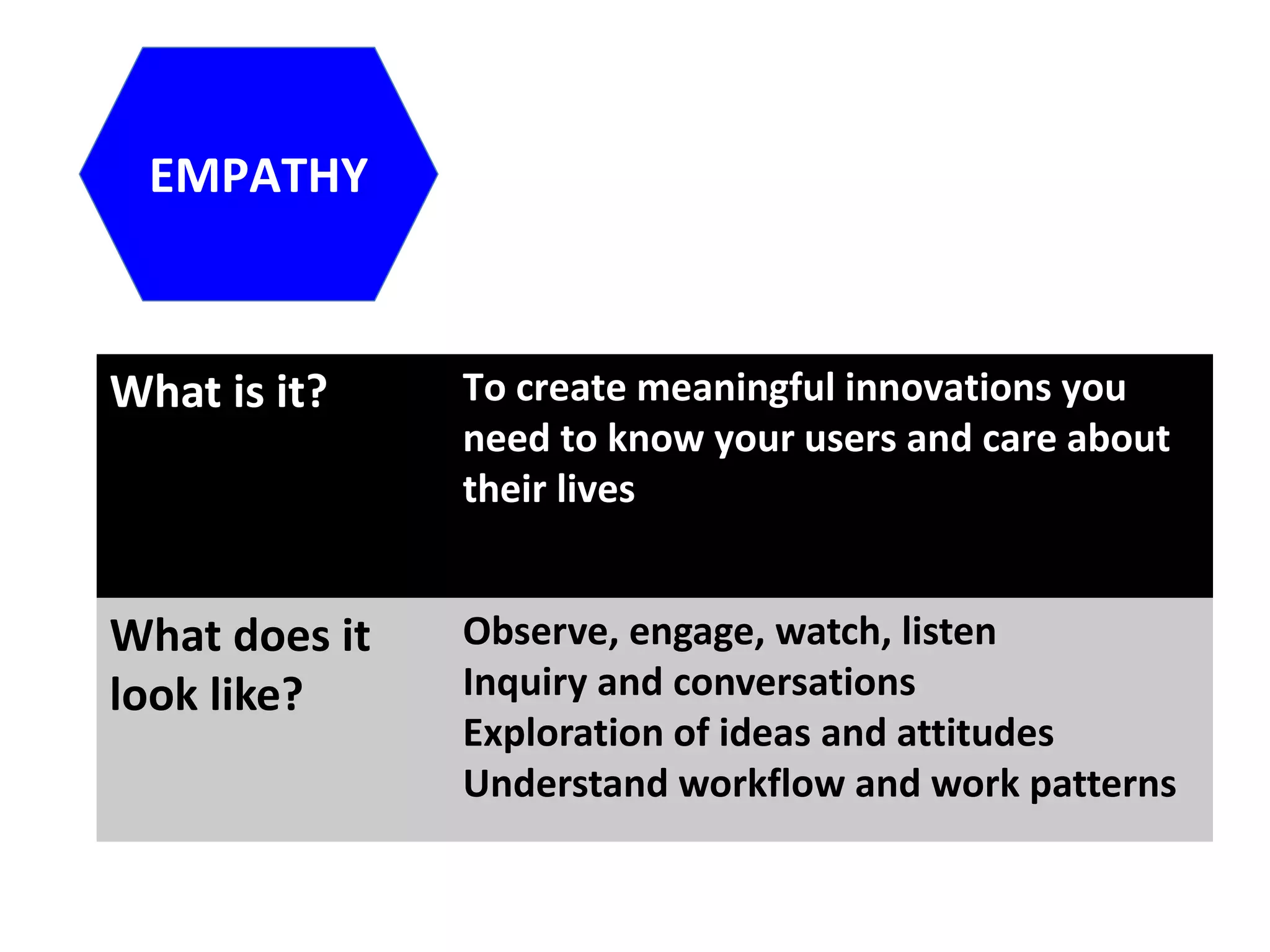 EMPATHY
What is it? To create meaningful innovations you
need to know your users and care about
their lives
What does it
look like?
Observe, engage, watch, listen
Inquiry and conversations
Exploration of ideas and attitudes
Understand workflow and work patterns
 