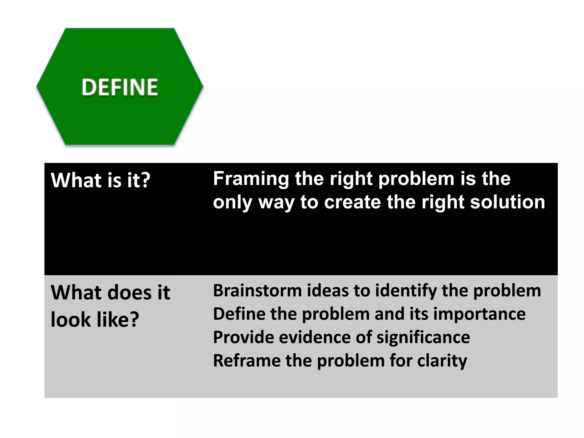 What is it? Framing the right problem is the
only way to create the right solution
What does it
look like?
Brainstorm ideas to identify the problem
Define the problem and its importance
Provide evidence of significance
Reframe the problem for clarity
 