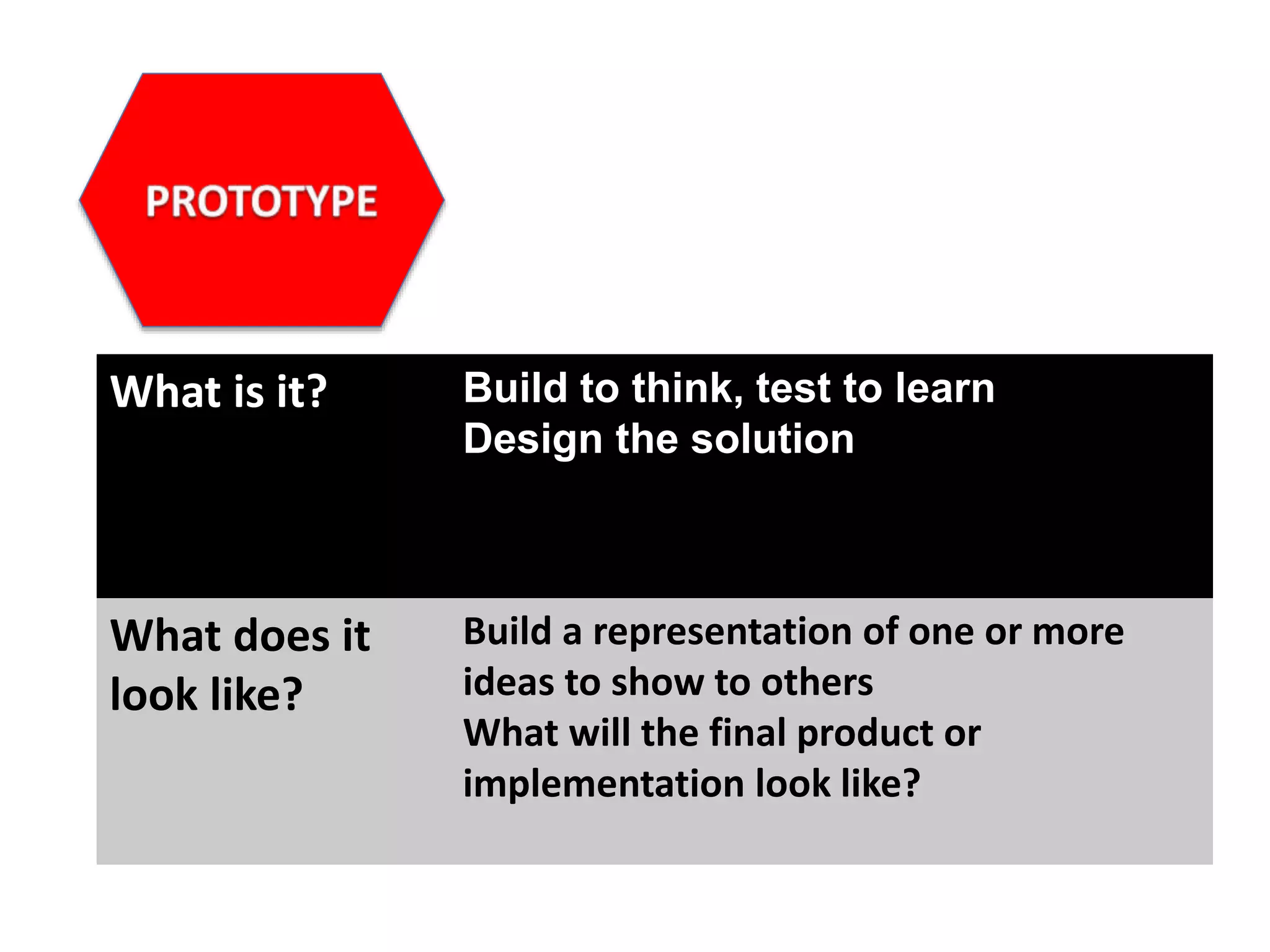 What is it? Build to think, test to learn
Design the solution
What does it
look like?
Build a representation of one or more
ideas to show to others
What will the final product or
implementation look like?
 