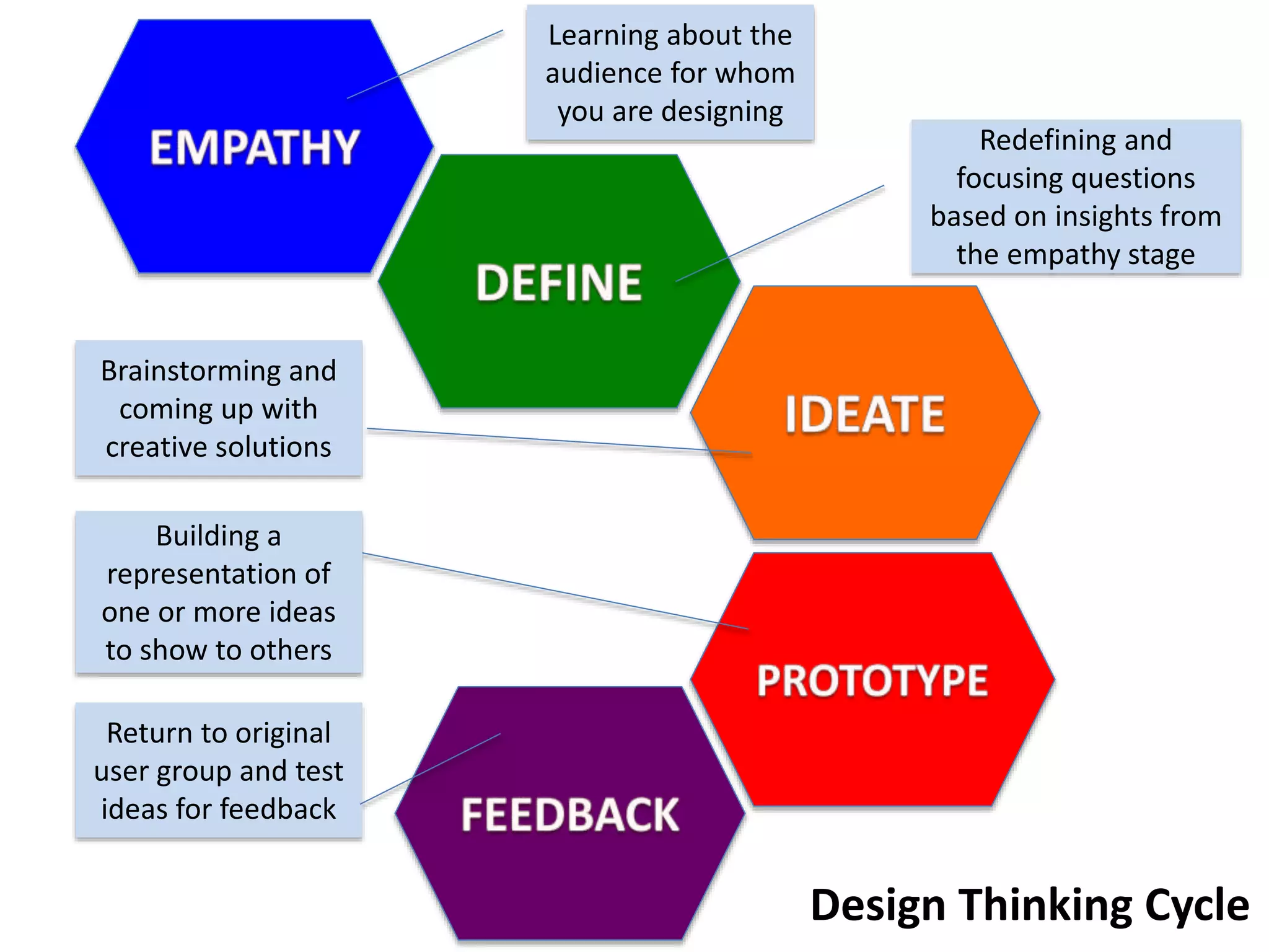 Learning about the
audience for whom
you are designing
Redefining and
focusing questions
based on insights from
the empathy stage
Brainstorming and
coming up with
creative solutions
Building a
representation of
one or more ideas
to show to others
Return to original
user group and test
ideas for feedback
Design Thinking Cycle
 