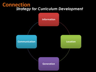 Connection
    Strategy for Curriculum Development

                     Information




     Communication               ...