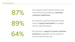 The boiling point
Of customers expect to receive real-time
assistance regardless of the customer
service channel they use.64%
Of customers think brands need to put
more effort into providing a seamless
customer experience.87%
Of customers get frustrated when they
have to repeat information to multiple
service representatives.89%
 