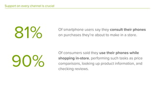 Support on every channel is crucial
Of smartphone users say they consult their phones
on purchases they’re about to make in a store.81%
Of consumers said they use their phones while
shopping in-store, performing such tasks as price
comparisons, looking up product information, and
checking reviews.
90%
 